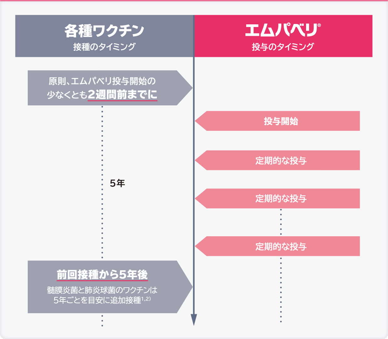 エムパベリ投与と各種ワクチン接種のタイミング