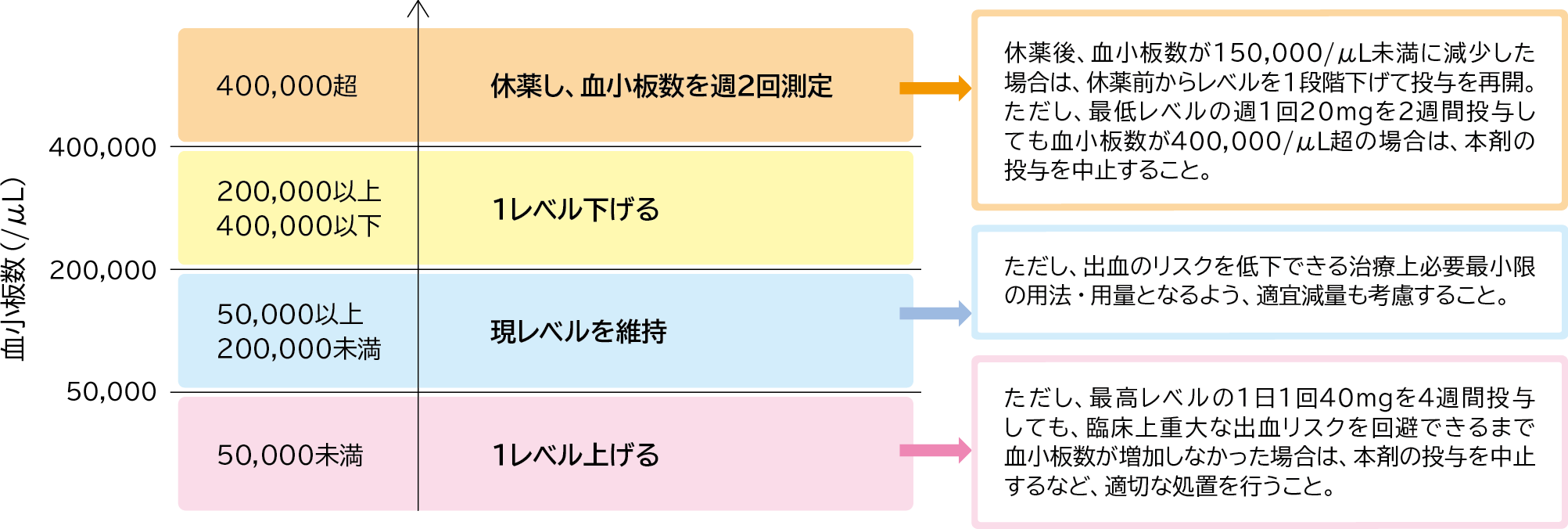 用法・用量レベルの調節方法