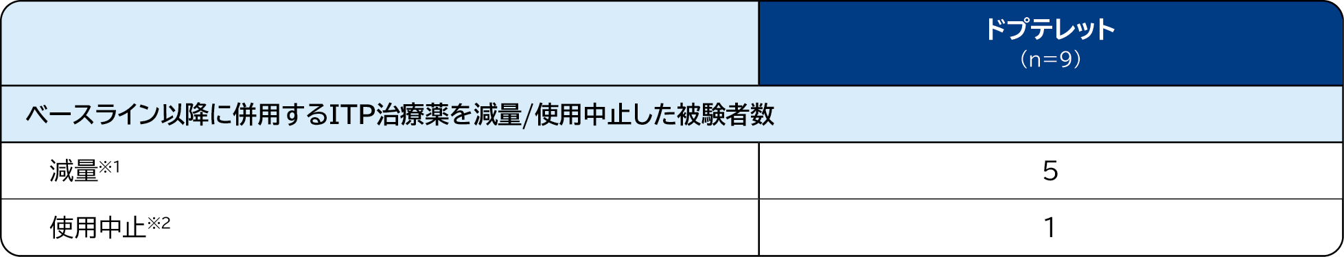 用法・用量レベルの調節方法