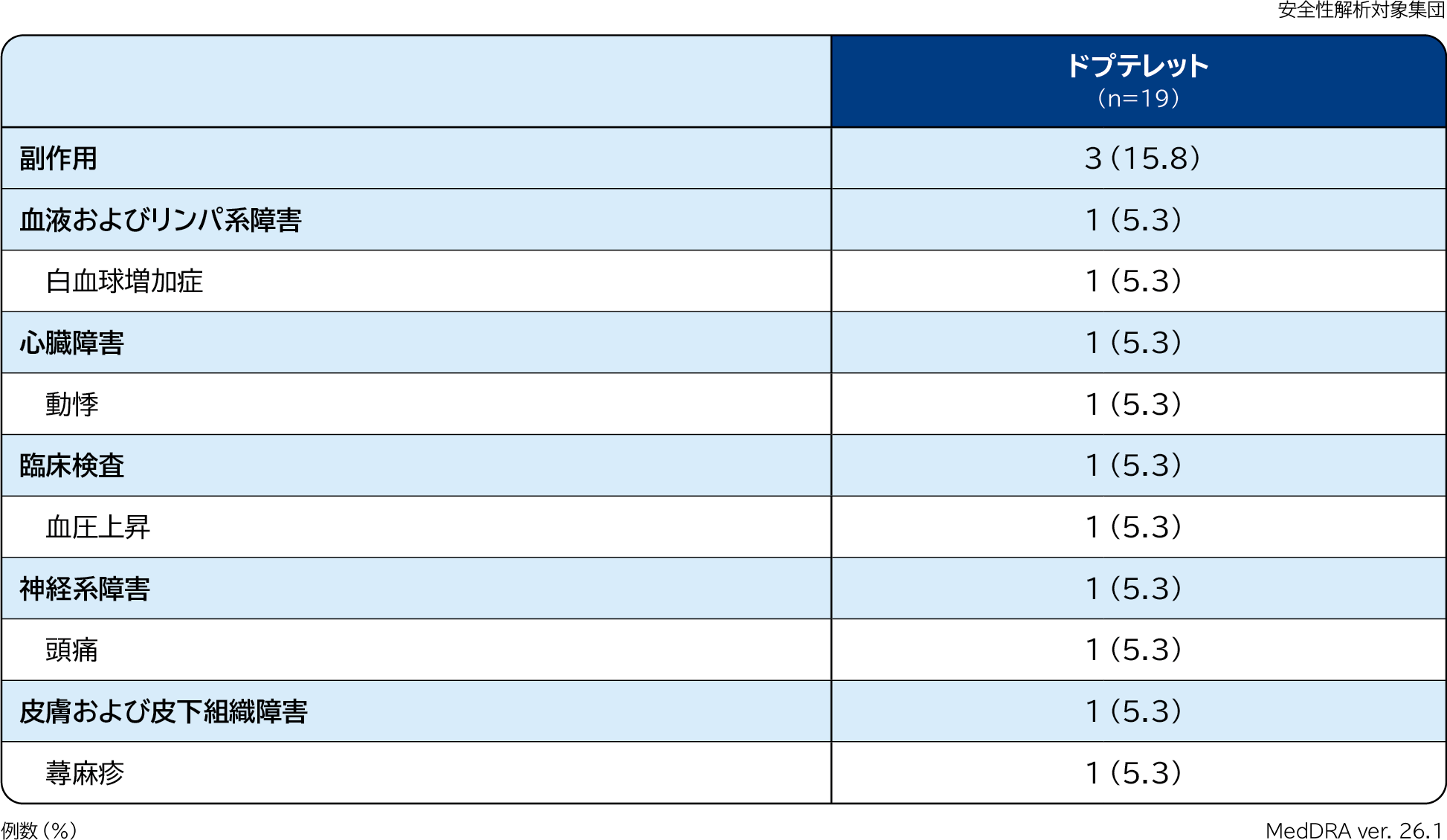 用法・用量レベルの調節方法