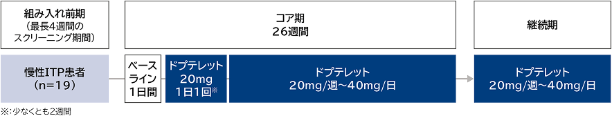 用法・用量レベルの調節方法