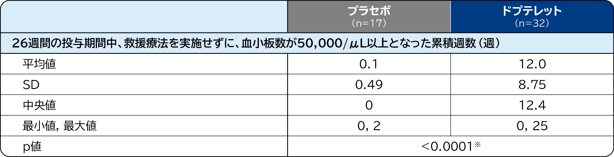 海外第Ⅲ相試験（E5501-G000-302試験）：検証的試験（海外データ）