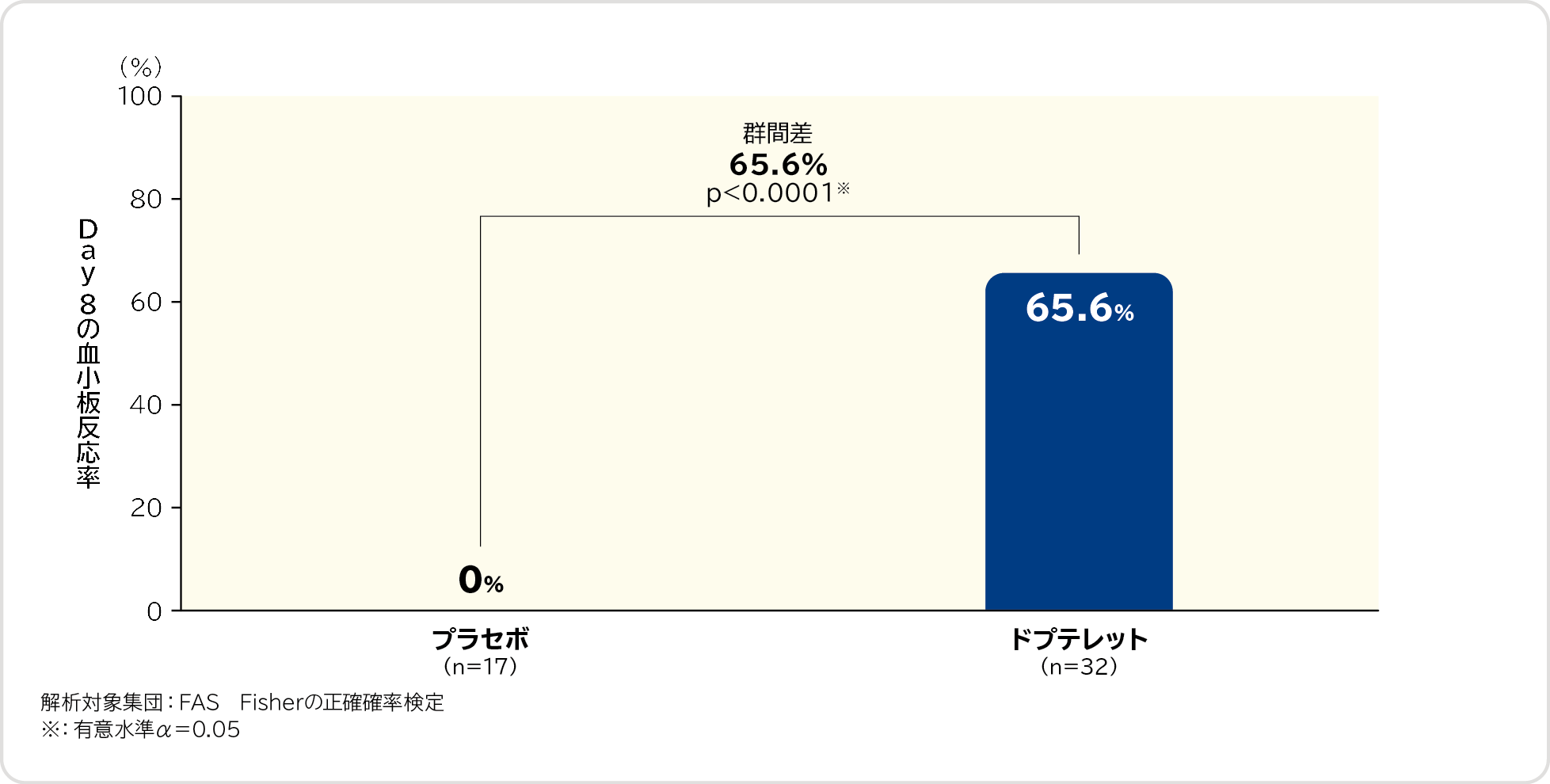 海外第Ⅲ相試験（E5501-G000-302試験）：検証的試験（海外データ）
