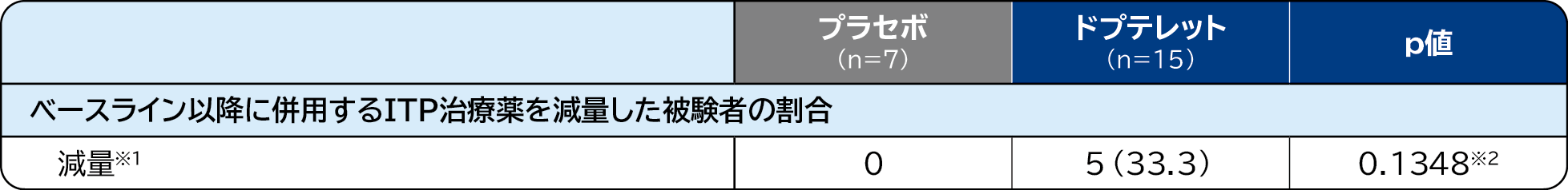 海外第Ⅲ相試験（E5501-G000-302試験）：検証的試験（海外データ）