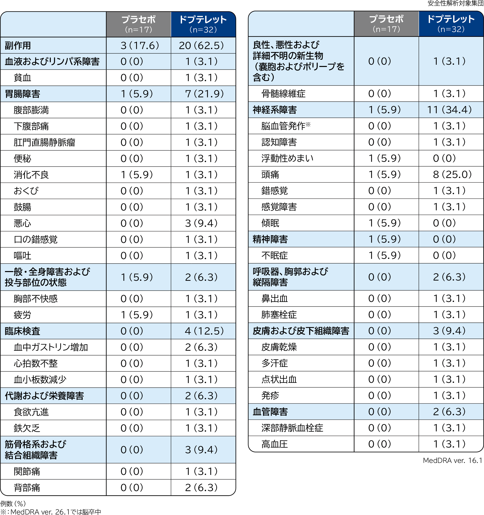海外第Ⅲ相試験（E5501-G000-302試験）：検証的試験（海外データ）