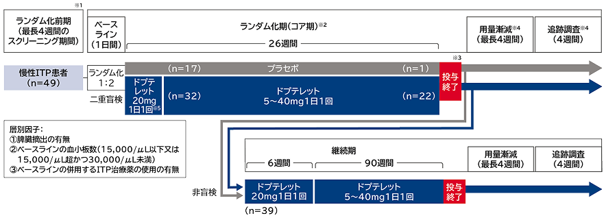 海外第Ⅲ相試験（E5501-G000-302試験）：検証的試験（海外データ）