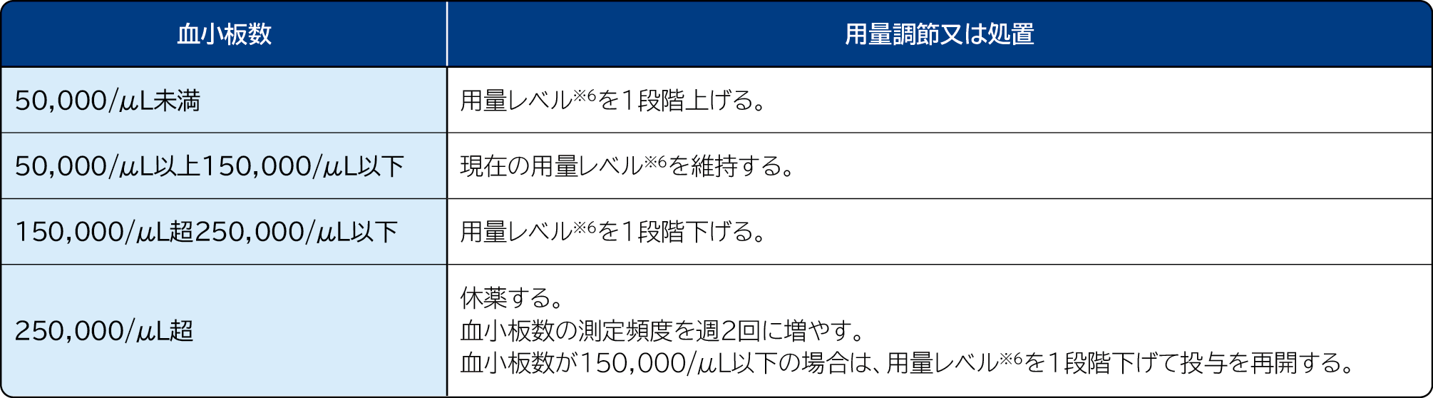 海外第Ⅲ相試験（E5501-G000-302試験）：検証的試験（海外データ）