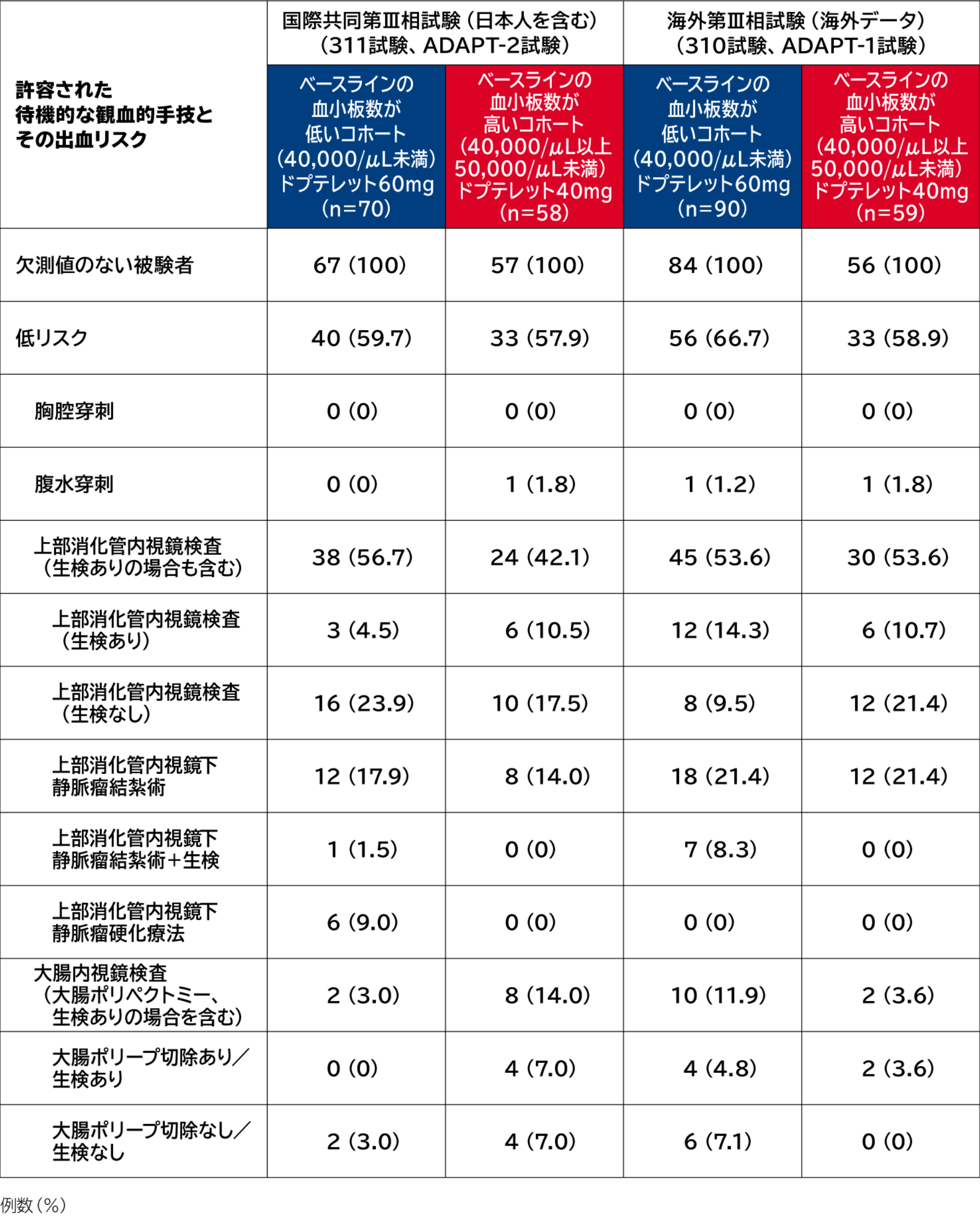 PhaseⅢにおける待機的な観血的手技