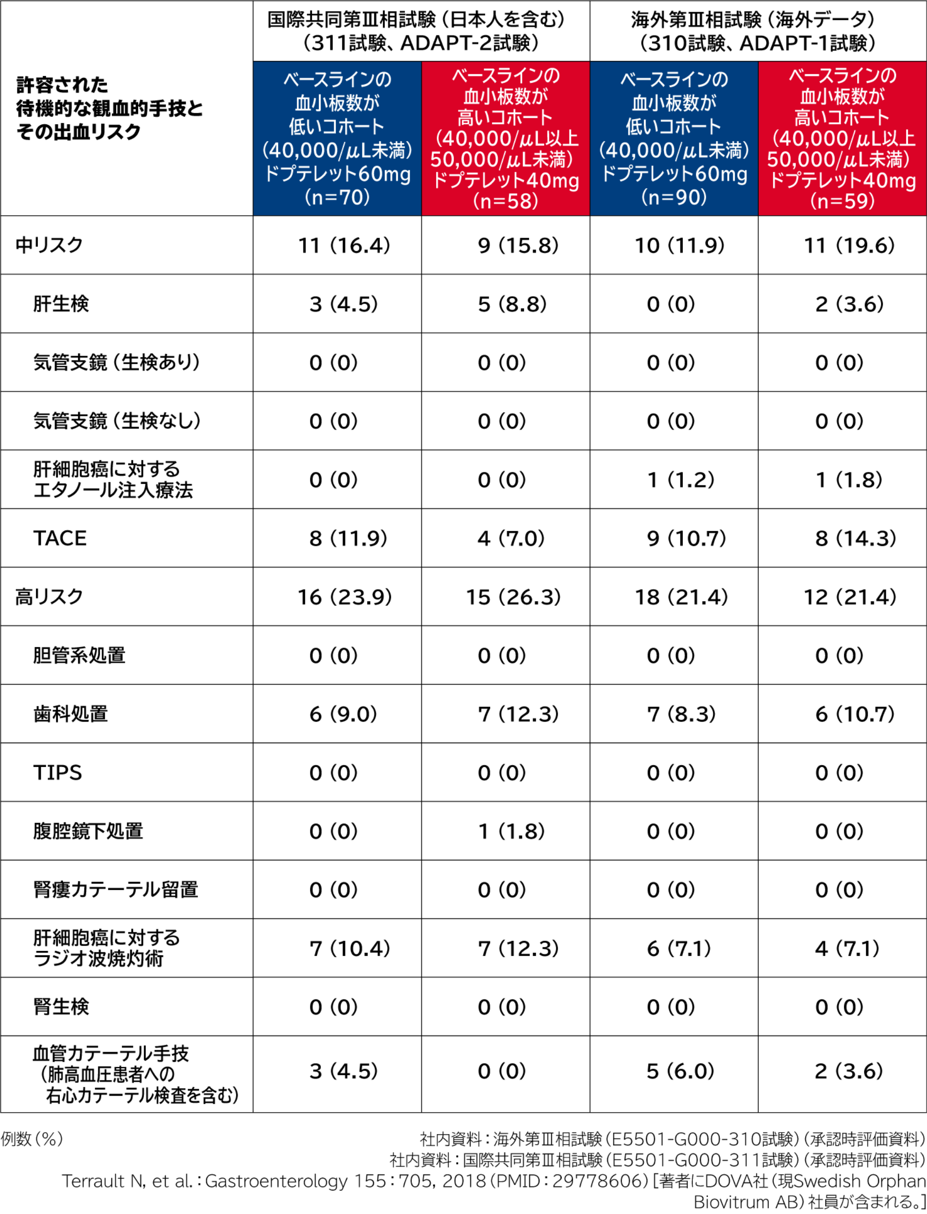 PhaseⅢにおける待機的な観血的手技