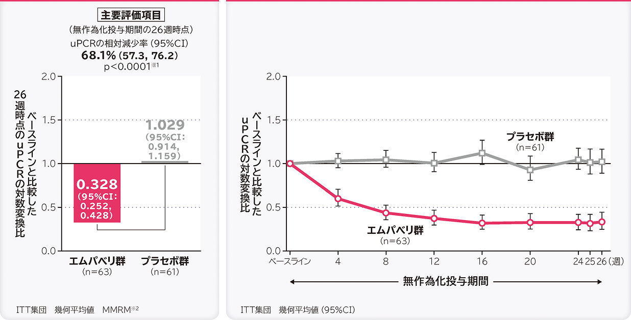 ベースラインと比較した26週時点のuPCRの対数変換（仮画像／差し替え予定）