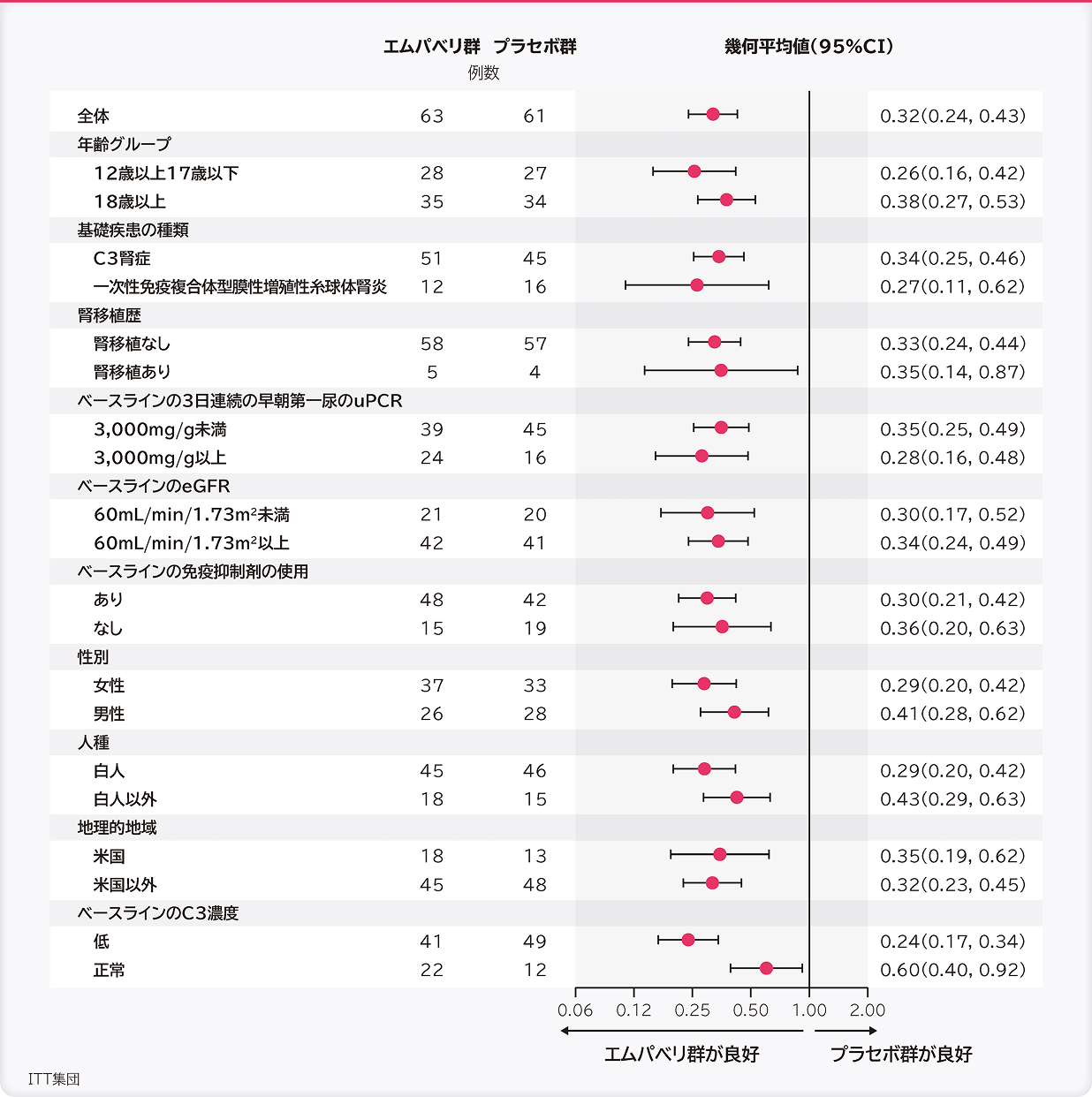 サブグループ別にみたベースラインと比較した26週時点のuPCRの対数変換（仮画像／差し替え予定）