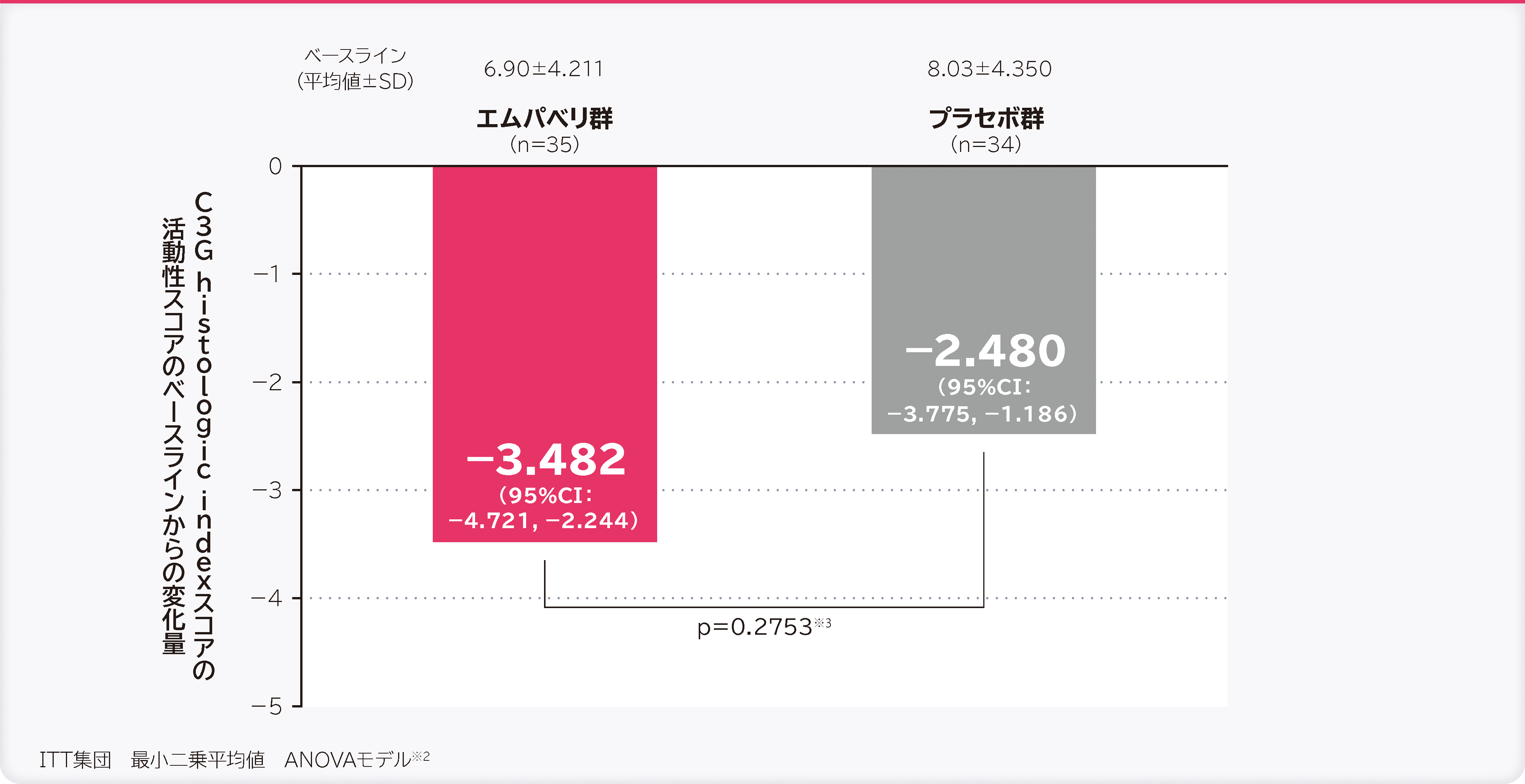 26週時点のC3G histologic indexスコアの活動性スコアのベースラインからの変化量