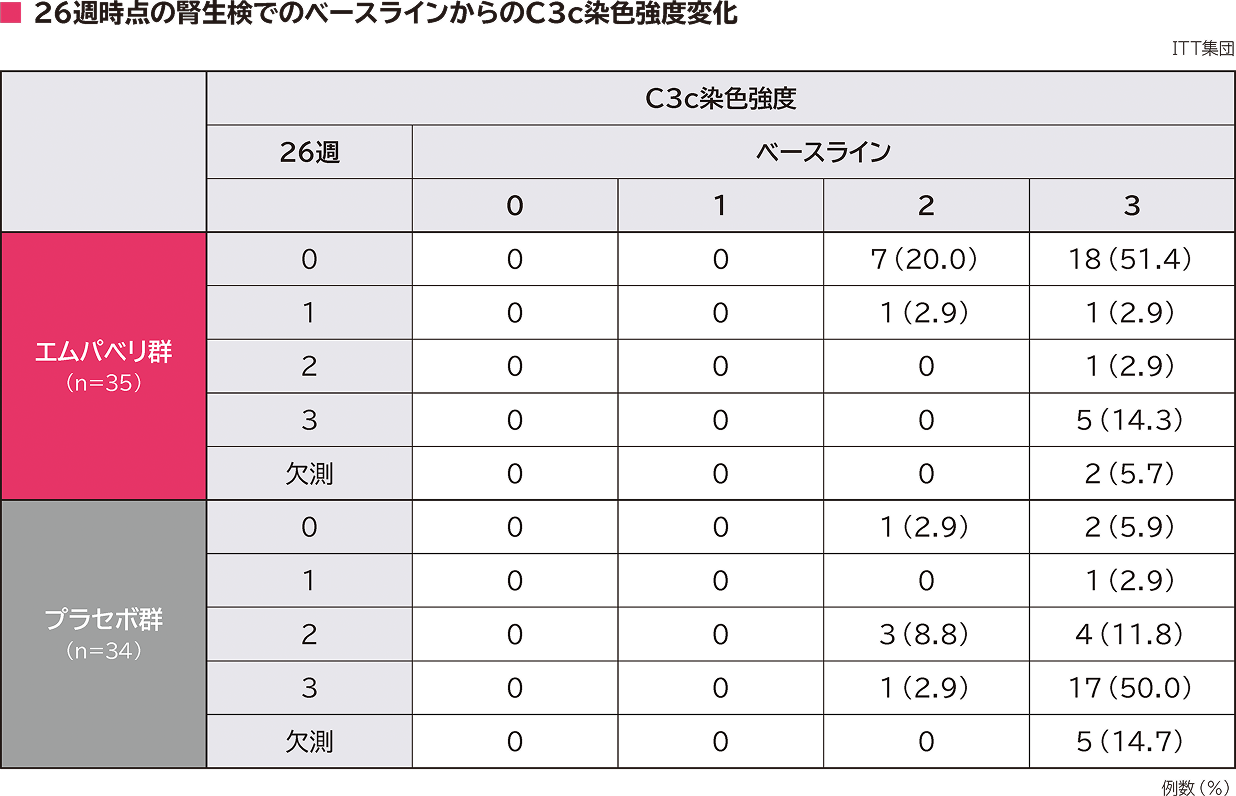 26週時点の腎生検でベースラインからC3c染色強度が減少した被験者の割合（仮画像／差し替え予定）