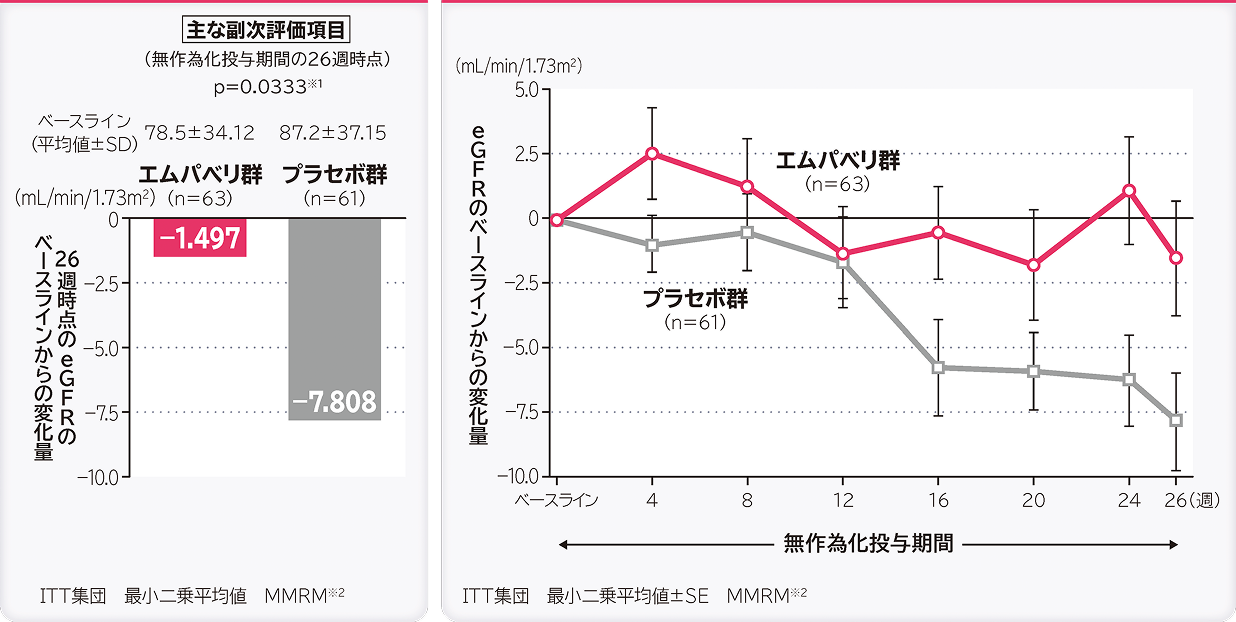 26週時点のeGFRのベースラインからの変化量（仮画像／差し替え予定）