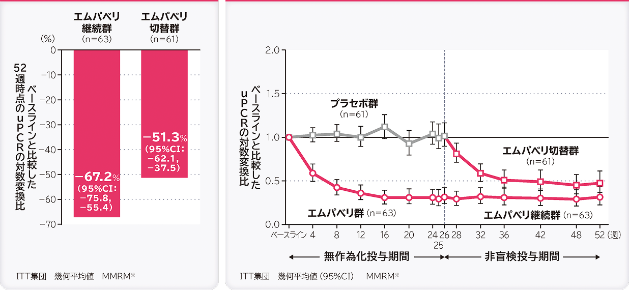 ベースラインと比較した52週時点のuPCRの対数変換比（仮画像／差し替え予定）