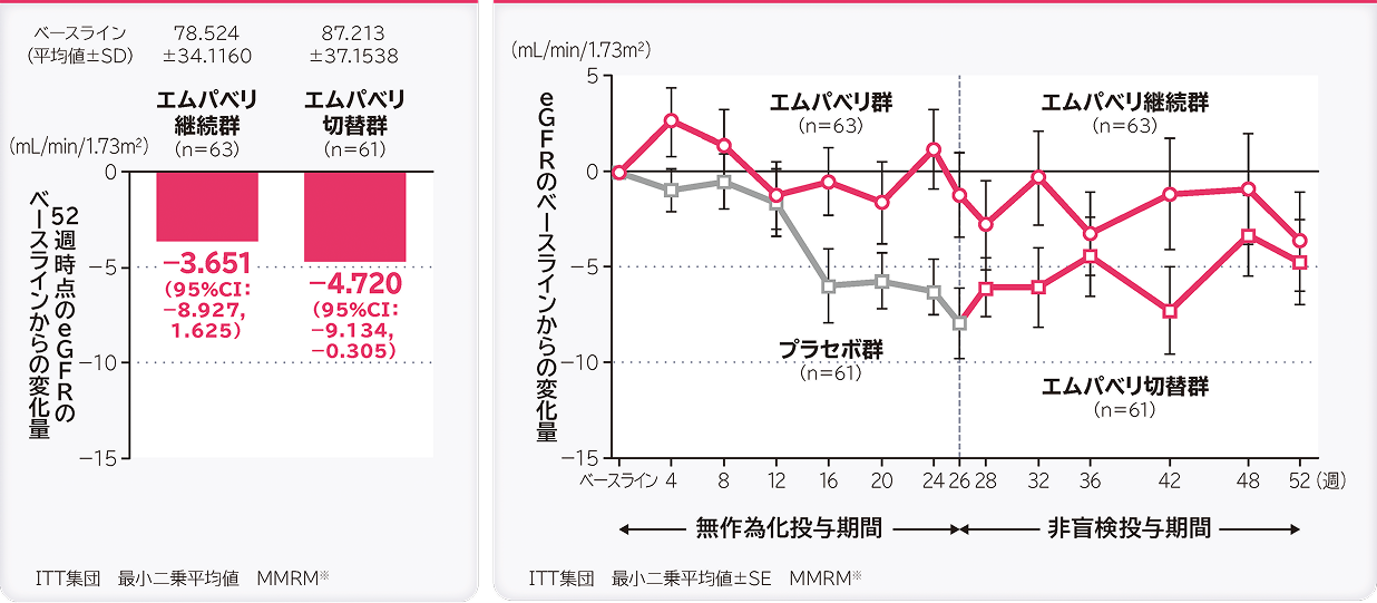 52週時点のeGFRのベースラインからの変化量（仮画像／差し替え予定）
