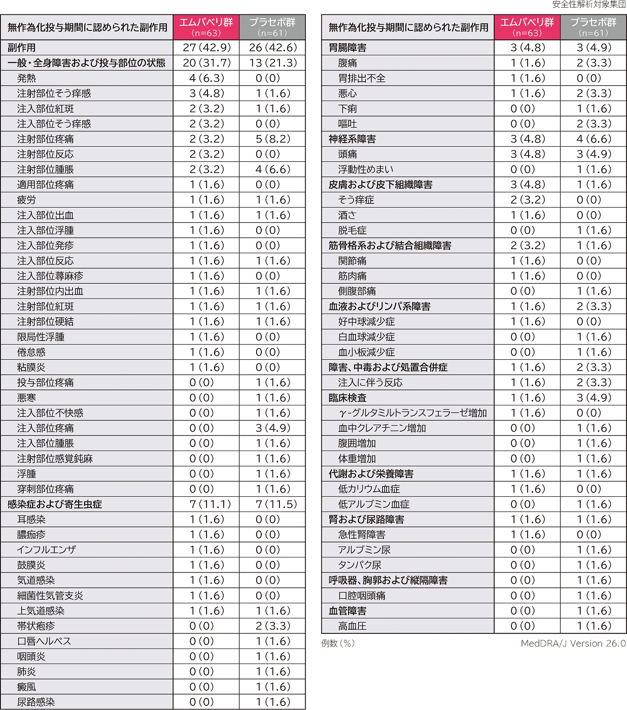 無作為化投与期間に認められた副作用（仮画像／差し替え予定）