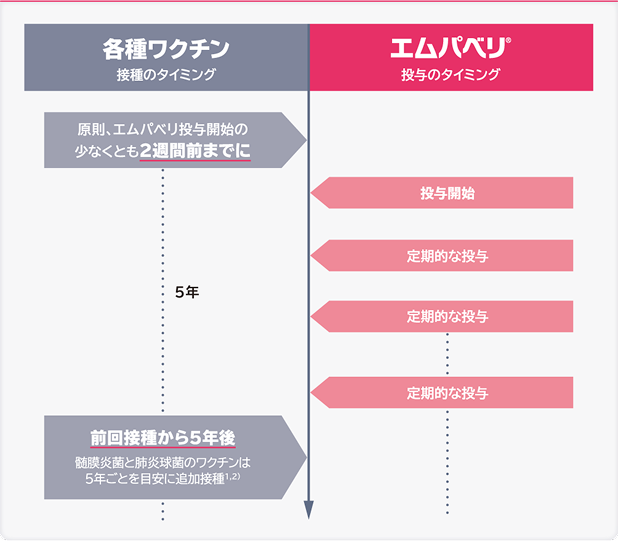 感染症リスクとブレイクスルー溶血（BTH）：安全性情報